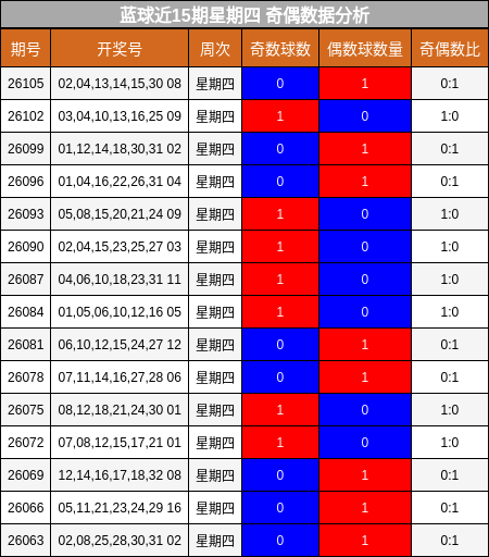 蓝球近15期星期四 奇偶数据分析