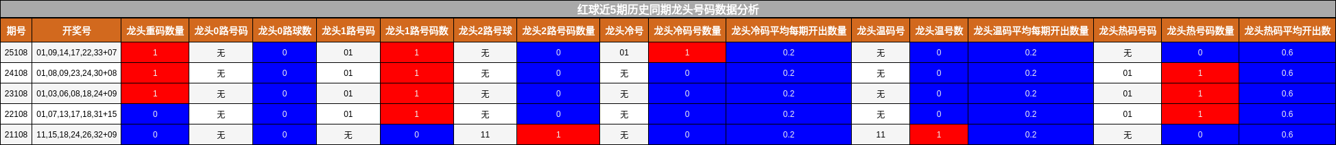 红球近5期历史同期龙头号码数据分析