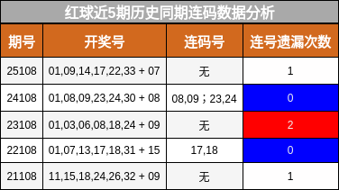 红球近5期历史同期连码数据分析