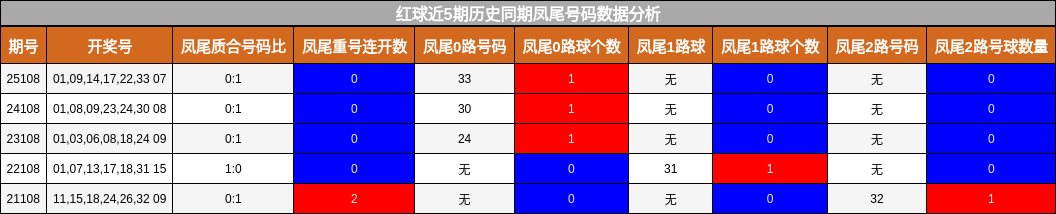 红球近5期历史同期凤尾号码数据分析