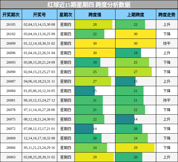红球近15期星期四 跨度分析数据