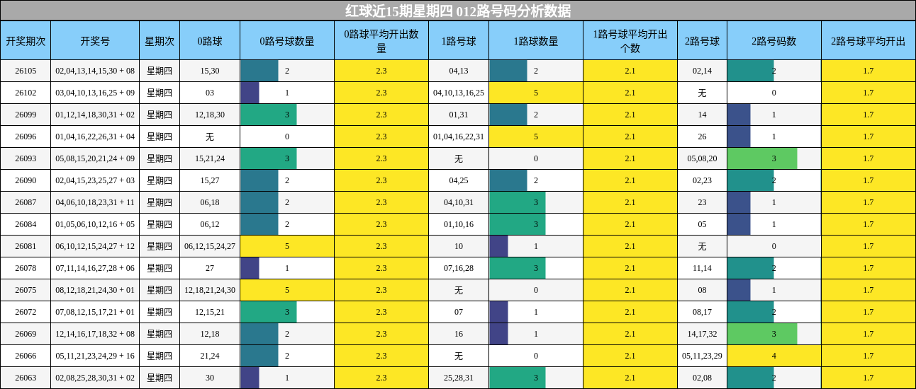 红球近15期星期四 012路号码分析数据