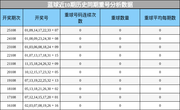 蓝球近10期历史同期重号分析数据