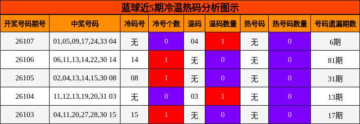 蓝球近5期冷温热码分析图示