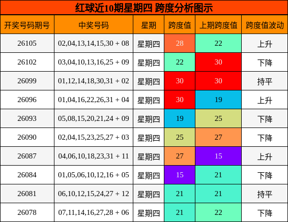 红球近10期星期四 跨度分析图示