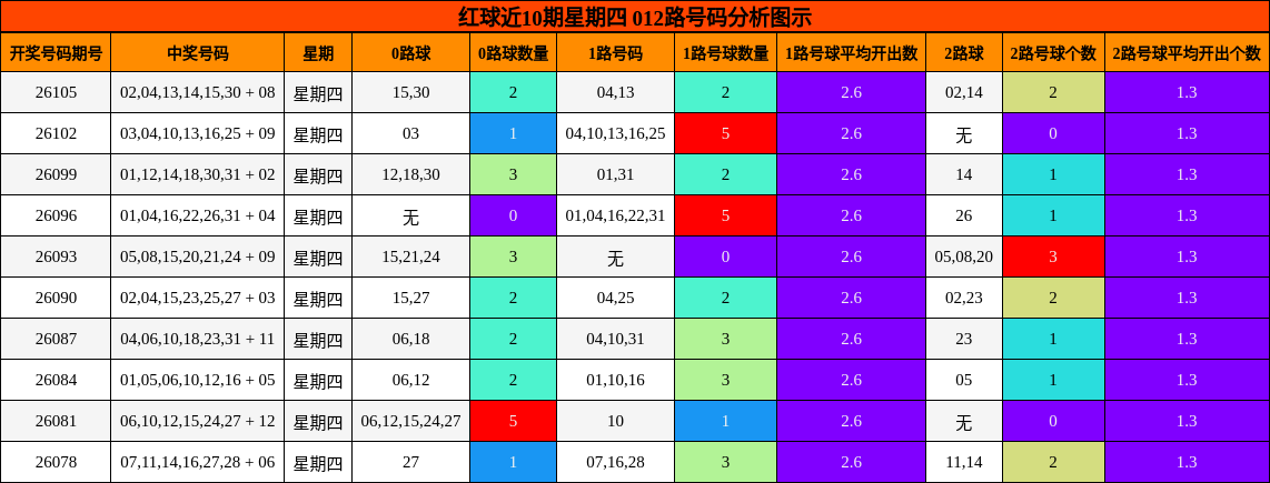 红球近10期星期四 012路号码分析图示