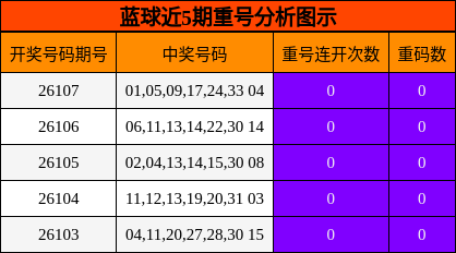 蓝球近5期重号分析图示