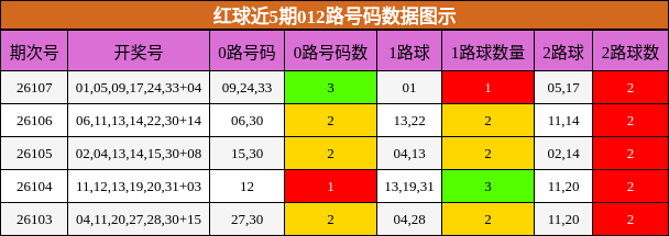 红球近5期012路号码数据图示