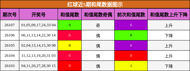 红球近5期和尾数据图示