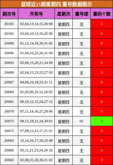 蓝球近15期星期四 重号数据图示