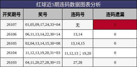 红球连码分析