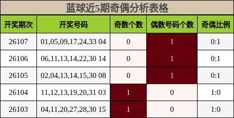 蓝球近5期奇偶分析表格