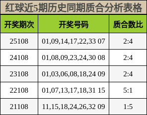 红球近5期历史同期质合分析表格
