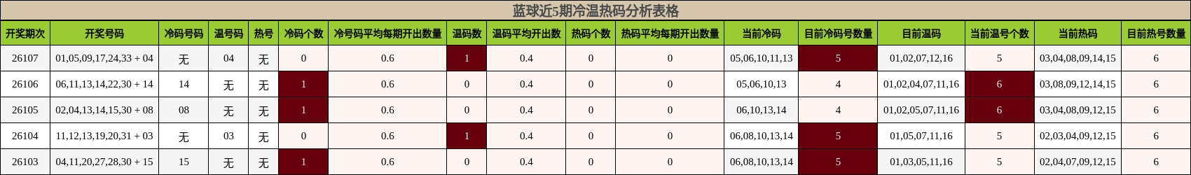 蓝球近5期冷温热码分析表格