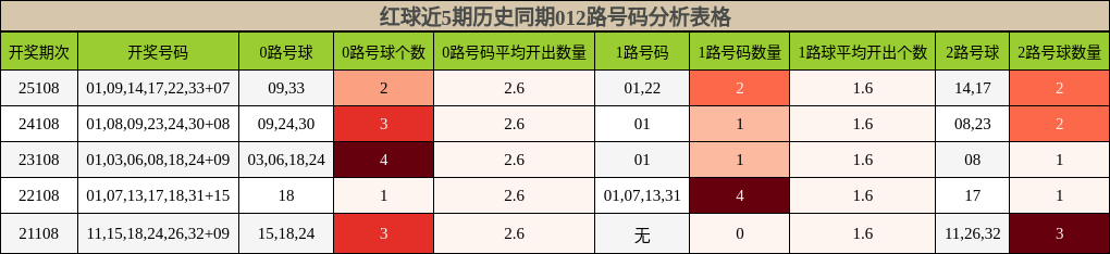 红球近5期历史同期012路号码分析表格