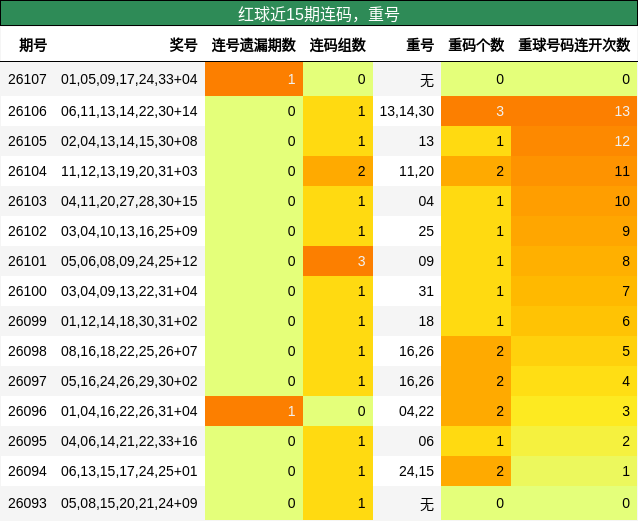连码分析,重号分析