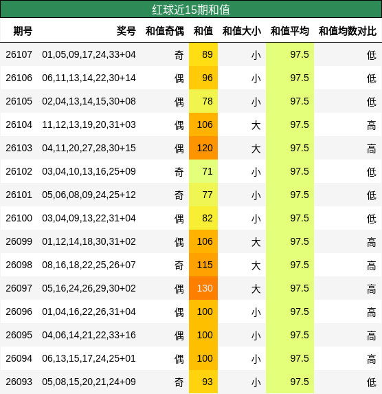和值分析