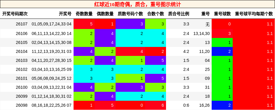 红球近10期奇偶，质合，重号图示统计