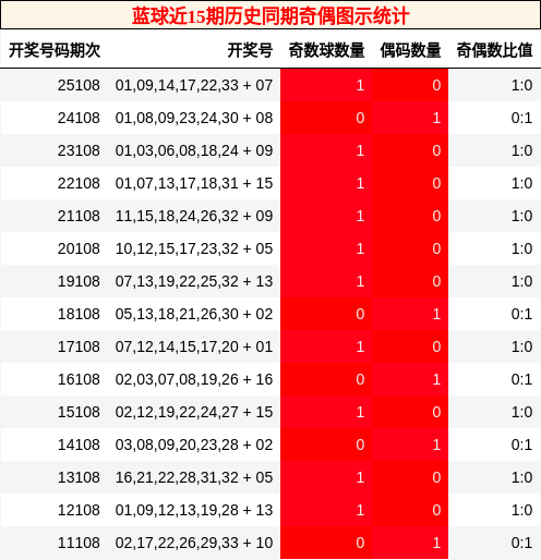 蓝球近15期历史同期奇偶图示统计