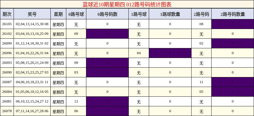 蓝球近10期星期四 012路号码统计图表