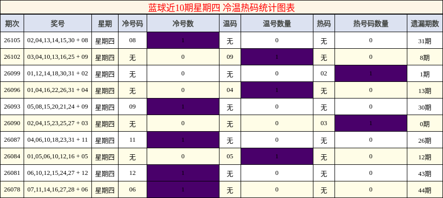 蓝球近10期星期四 冷温热码统计图表