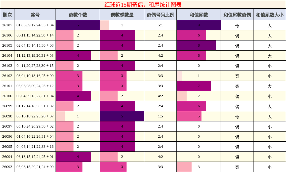 红球近15期奇偶,和尾统计图表