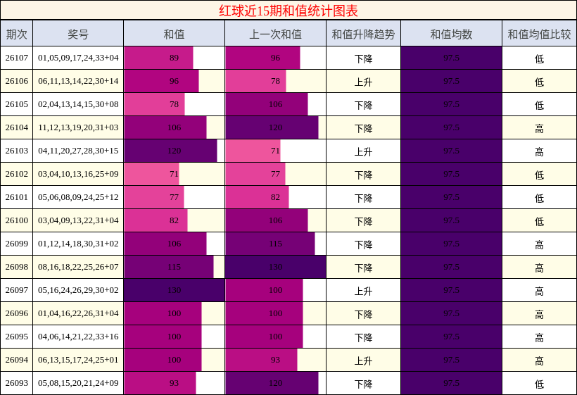 红球近15期和值统计图表