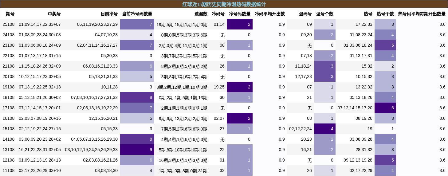 冷温热码分析