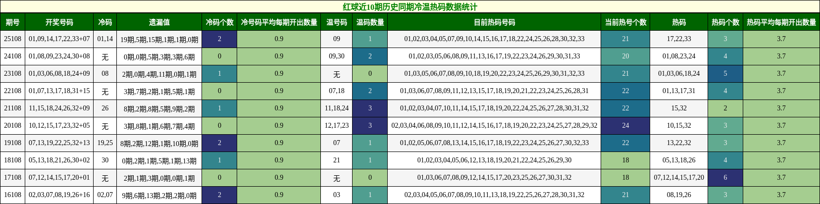 冷温热码分析