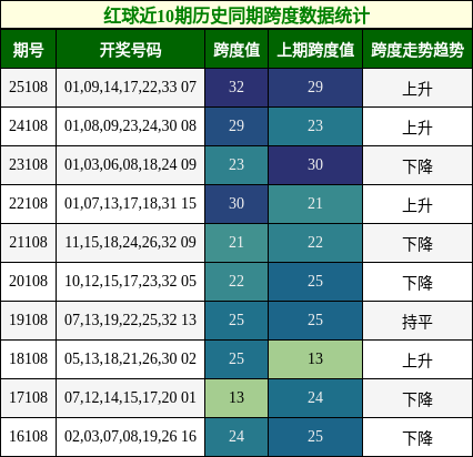 跨度分析