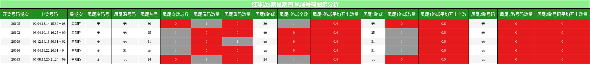 凤尾号码分析