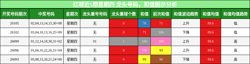 龙头号码分析,和值分析