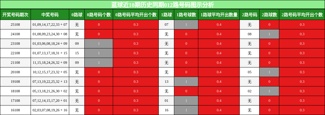 012路号码分析