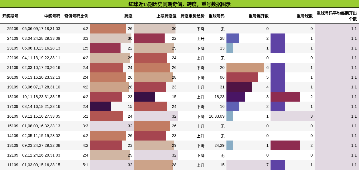 奇偶分析，跨度分析，重号分析