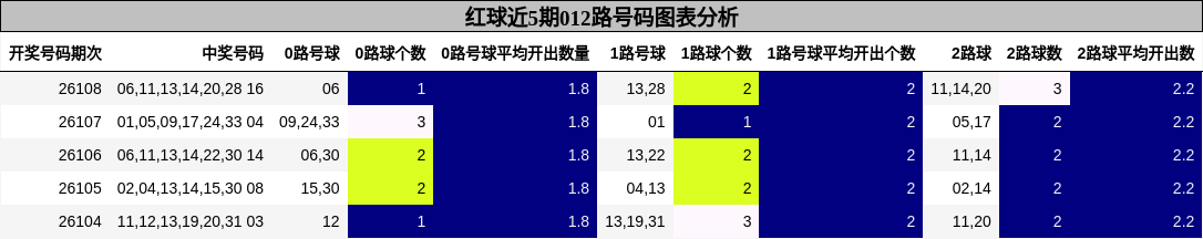红球近5期012路号码图表分析