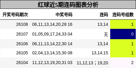 红球近5期连码图表分析