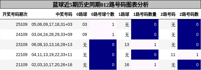 蓝球近5期历史同期012路号码图表分析