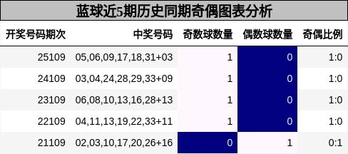 蓝球近5期历史同期奇偶图表分析