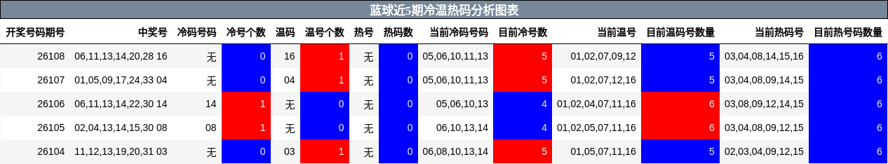 蓝球近5期冷温热码分析图表