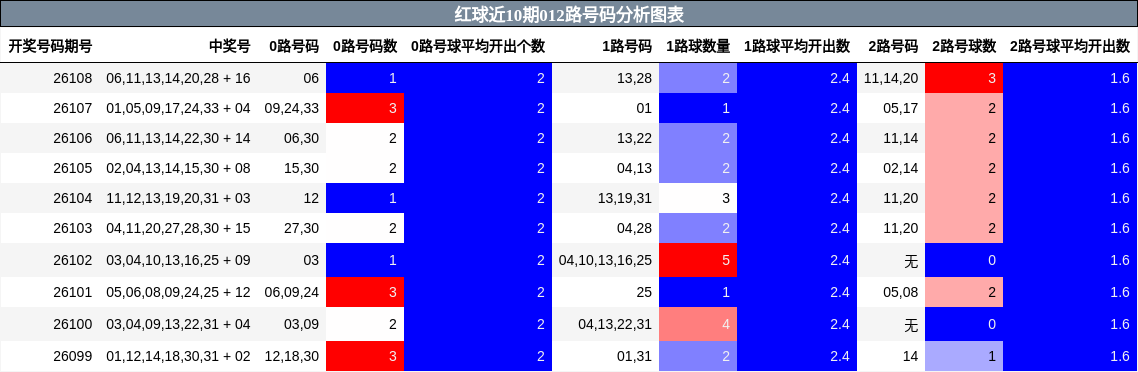 红球近10期012路号码分析图表