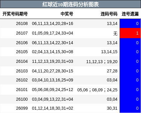 红球近10期连码分析图表