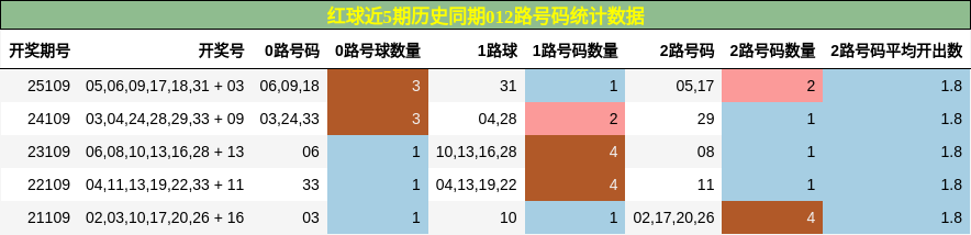 红球近5期历史同期012路号码统计数据