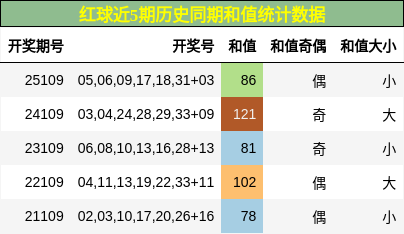 红球近5期历史同期和值统计数据