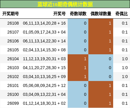 蓝球近10期奇偶统计数据