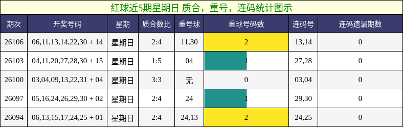 质合分析,重号分析,连码分析