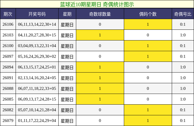 奇偶分析