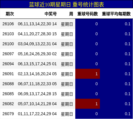 蓝球近10期星期日 重号统计图表