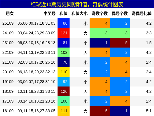 红球近10期历史同期和值,奇偶统计图表