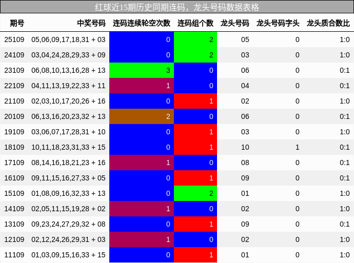 连码分析，龙头号码分析