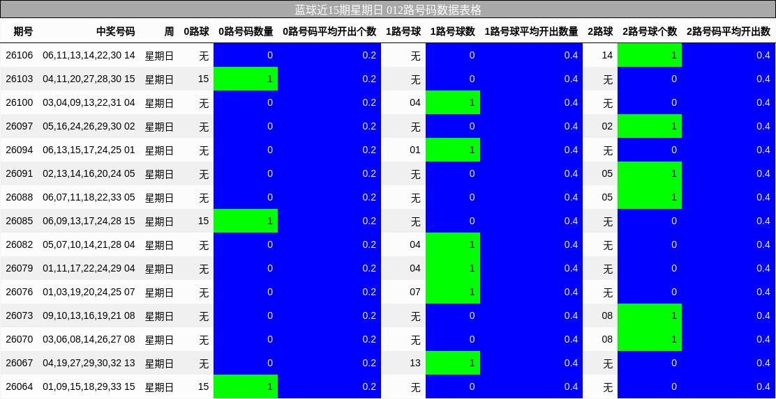 012路号码分析
